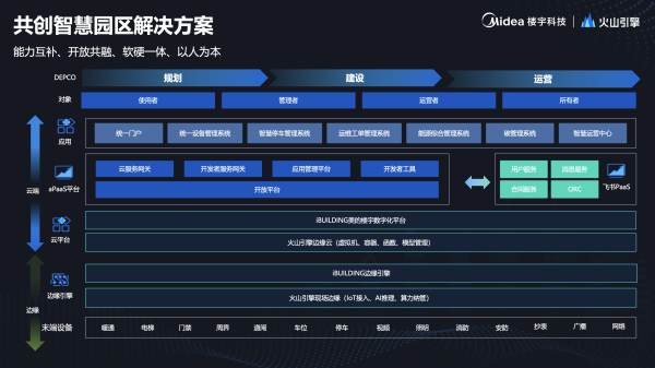 pg电子麻将胡了2试玩美的楼宇科技携手火山引擎探索智慧园区新生态